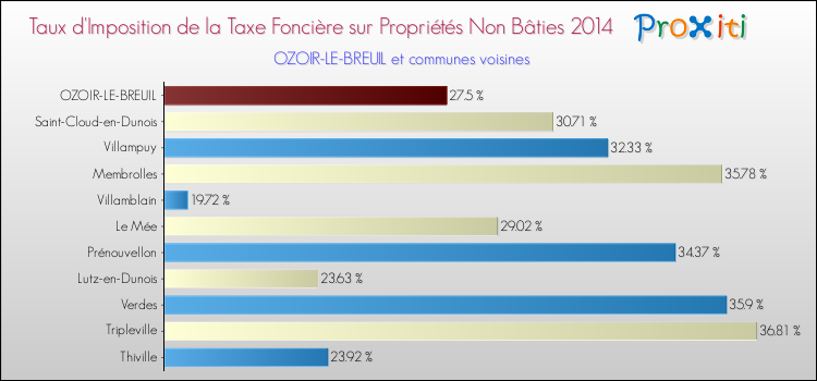 Taux d'imposition de la taxe foncière sur les immeubles et terrains non batis 2014 pour OZOIR-LE-BREUIL et les communes proches Comparaison des taux d'imposition de la taxe foncière sur les immeubles et terrains non batis 2014 pour OZOIR-LE-BREUIL et les communes voisines