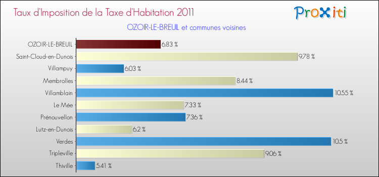 Taux d'imposition de la taxe d'habitation 2011 pour OZOIR-LE-BREUIL et les communes proches Comparaison des taux d'imposition de la taxe d'habitation 2011 pour OZOIR-LE-BREUIL et les communes voisines