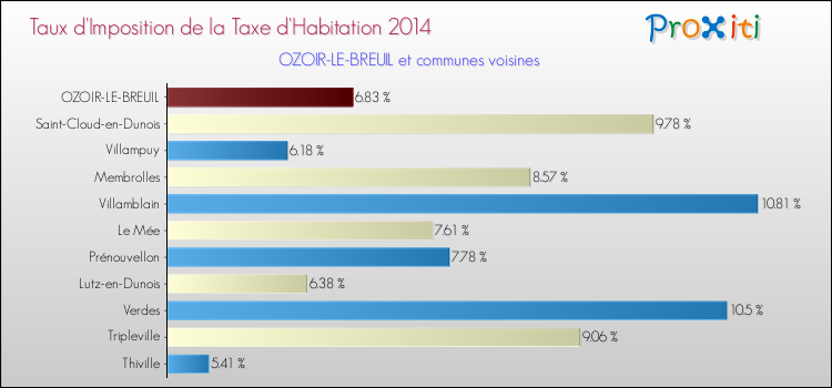 Taux d'imposition de la taxe d'habitation 2014 pour OZOIR-LE-BREUIL et les communes proches Comparaison des taux d'imposition de la taxe d'habitation 2014 pour OZOIR-LE-BREUIL et les communes voisines
