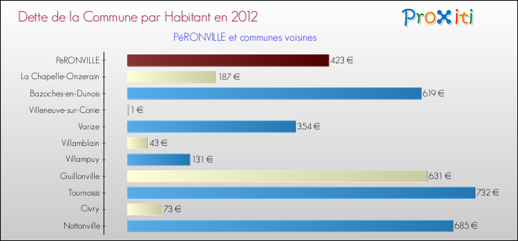 Dette par habitant de la commune en 2012 pour PéRONVILLE et les communes proches Comparaison de la dette par habitant de la commune en 2012 pour PéRONVILLE et les communes voisines