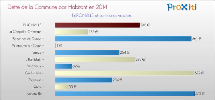 Dette par habitant de la commune en 2014 pour PéRONVILLE et les communes proches Comparaison de la dette par habitant de la commune en 2014 pour PéRONVILLE et les communes voisines