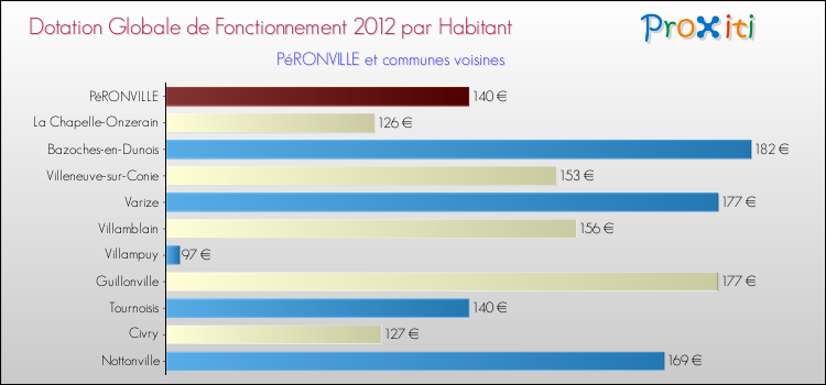 Montant des dotations globales de fonctionnement DGF par Habitant pour PéRONVILLE et les communes proches Comparaison des des dotations globales de fonctionnement DGF par habitant pour PéRONVILLE et les communes voisines