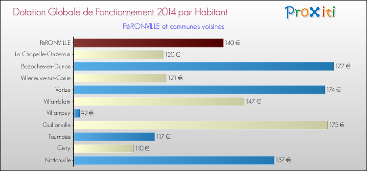 Montant des dotations globales de fonctionnement DGF par Habitant pour PéRONVILLE et les communes proches en 2014. Comparaison des des dotations globales de fonctionnement DGF par habitant pour PéRONVILLE et les communes voisines en 2014.