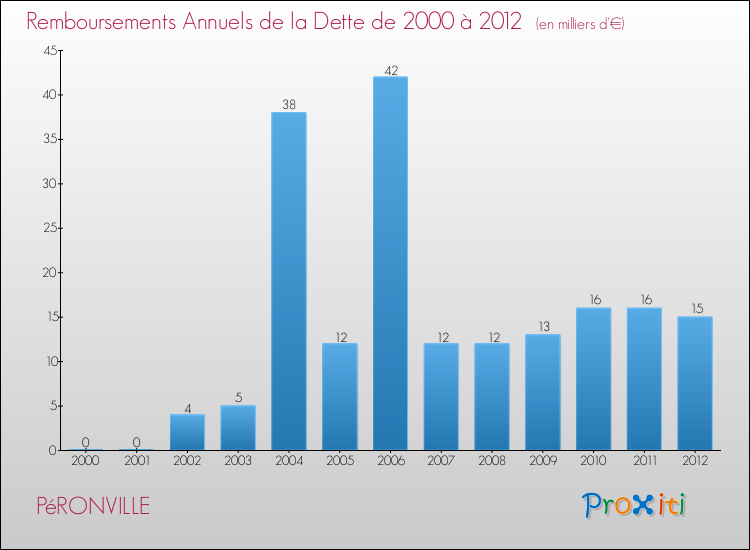 Evolution de l'annuité de la dette pour la commune de PéRONVILLE de 2000 à 2012 Annuités de la dette pour PéRONVILLE de 2000 à 2012