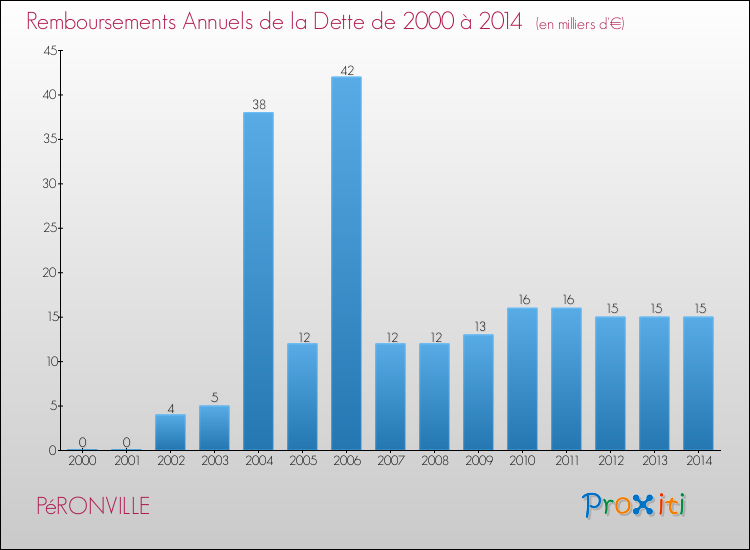 Evolution de l'annuité de la dette pour la commune de PéRONVILLE de 2000 à 2014 Annuités de la dette pour PéRONVILLE de 2000 à 2014