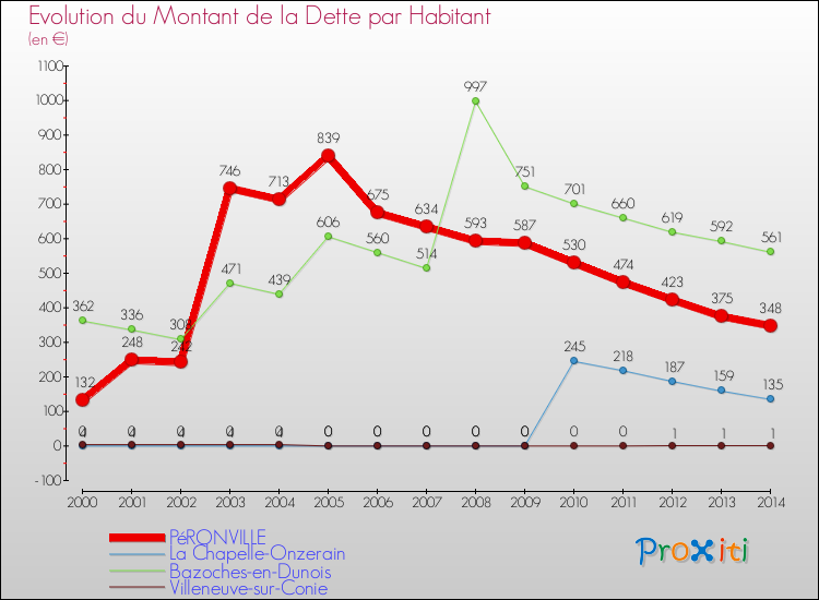 Evolution de la dette par habitant pour la commune de PéRONVILLE et les communes proches de 2000 à 2014 Comparaison de la dette par habitant pour PéRONVILLE et les communes voisines de 2000 à 2014