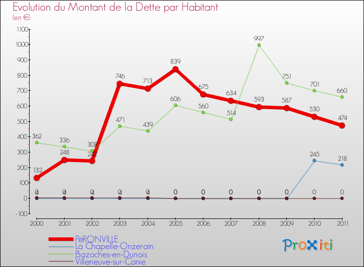 Evolution de la dette par habitant pour la commune de PéRONVILLE et les communes proches Comparaison de la dette par habitant pour PéRONVILLE et les communes voisines