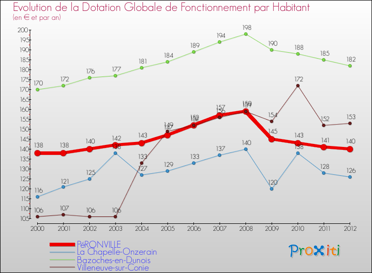 Evolution et montant de la dotation globale de fonctionnement par Habitant pour PéRONVILLE et les communes proches Comparaison des dotations globales de fonctionnement par habitant pour PéRONVILLE et les communes voisines