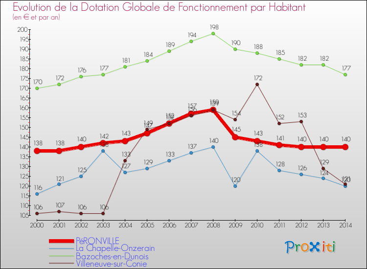 Evolution et montant de la dotation globale de fonctionnement par Habitant pour PéRONVILLE et les communes proches de 2000 à 2014. Comparaison des dotations globales de fonctionnement par habitant pour PéRONVILLE et les communes voisines de 2000 à 2014.