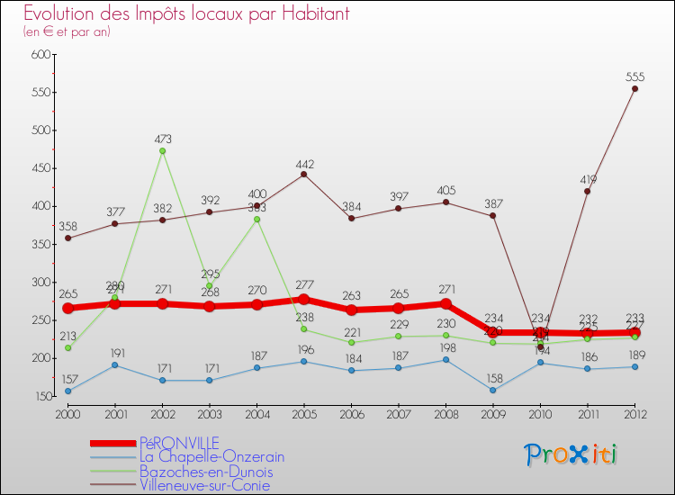 Evolution et montant des impôts locaux par Habitant pour PéRONVILLE et les communes proches Comparaison des impôts locaux par habitant pour PéRONVILLE et les communes voisines