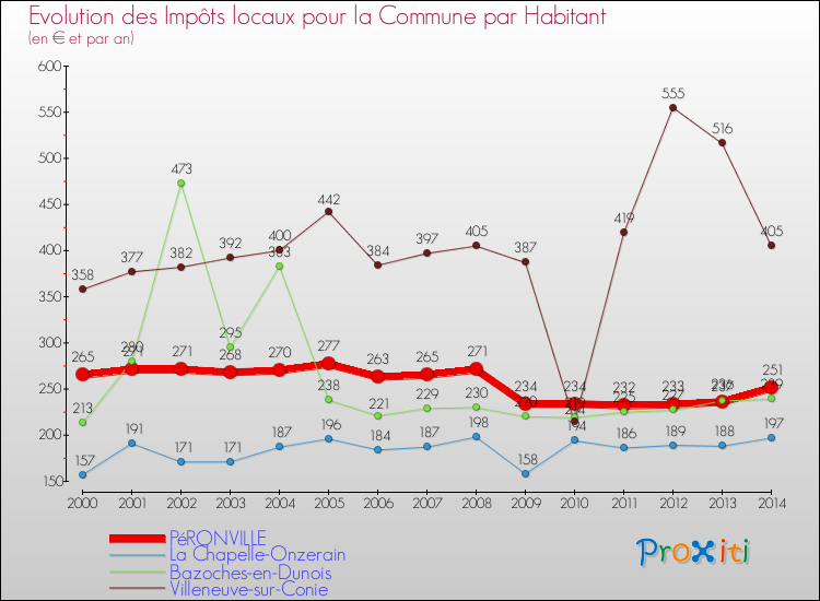 Evolution et montant des impôts locaux par Habitant pour PéRONVILLE et les communes proches de 2000 à 2014 Comparaison des impôts locaux par habitant pour PéRONVILLE et les communes voisines de 2000 à 2014
