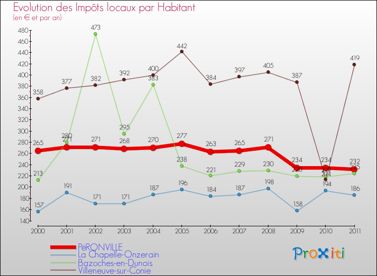 Evolution et montant des impôts locaux par Habitant pour PéRONVILLE et les communes proches Comparaison des impôts locaux par habitant pour PéRONVILLE et les communes voisines