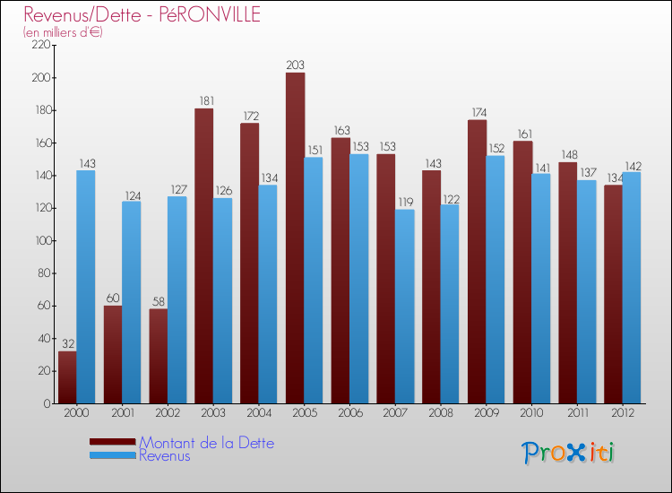 Evolution comparée de la dette et des revenus pour la commune de PéRONVILLE de 2000 à 2012 Comparaison de la dette et des revenus pour PéRONVILLE de 2000 à 2012