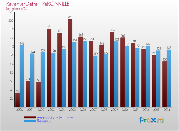 Evolution comparée de la dette et des revenus pour la commune de PéRONVILLE de 2000 à 2014 Comparaison de la dette et des revenus pour PéRONVILLE de 2000 à 2014