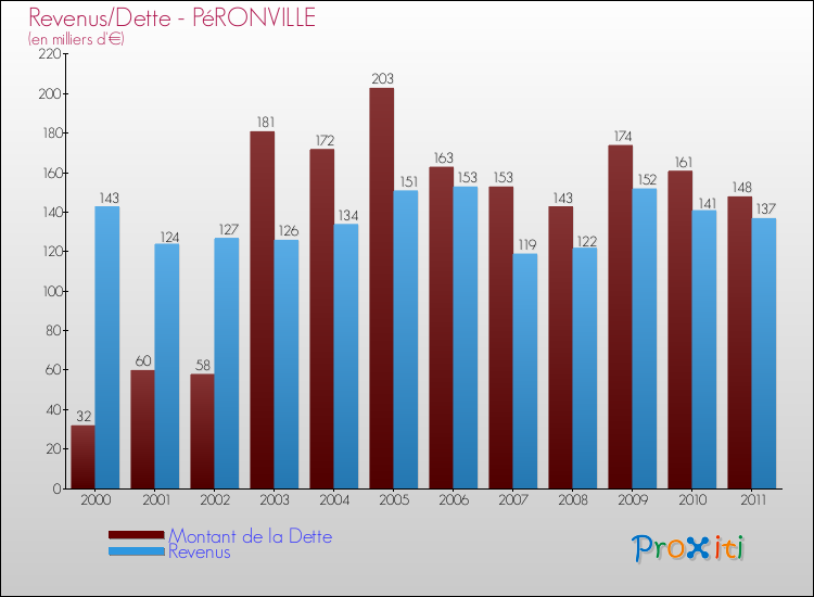 Evolution comparée de la dette et des revenus pour la commune de PéRONVILLE de 2000 à 2011 Comparaison de la dette et des revenus pour PéRONVILLE de 2000 à 2011