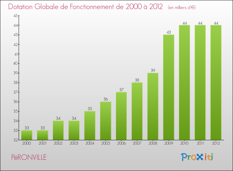 Evolution du montant de la Dotation Globale de Fonctionnement pour la commune de PéRONVILLE de 2000 à 2012 Evolution du montant de la Dotation Globale de Fonctionnement pour PéRONVILLE de 2000 à 2012