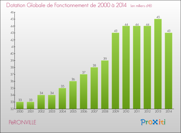 Evolution du montant de la Dotation Globale de Fonctionnement pour la commune de PéRONVILLE de 2000 à 2014 Evolution du montant de la Dotation Globale de Fonctionnement pour PéRONVILLE de 2000 à 2014