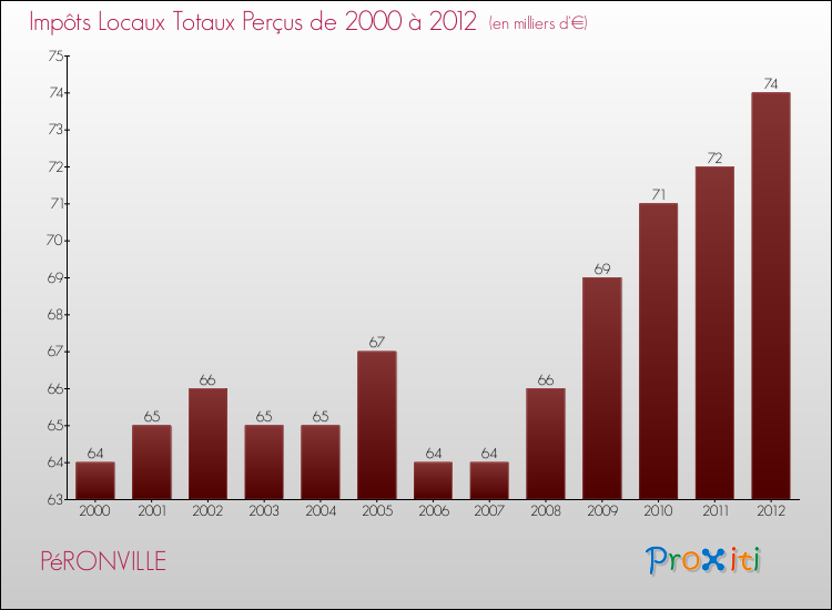 Evolution des Impôts Locaux pour la commune de PéRONVILLE de 2000 à 2012 Evolution des Impôts Locaux pour PéRONVILLE de 2000 à 2012