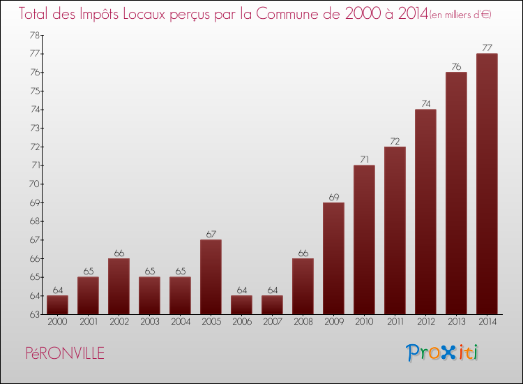 Evolution des Impôts Locaux pour la commune de PéRONVILLE de 2000 à 2014 Evolution des Impôts Locaux pour PéRONVILLE de 2000 à 2014