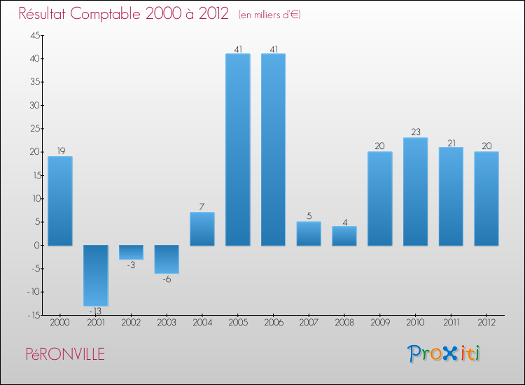 Evolution du résultat comptable pour la commune de PéRONVILLE de 2000 à 2012 Evolution du résultat comptable pour PéRONVILLE de 2000 à 2012