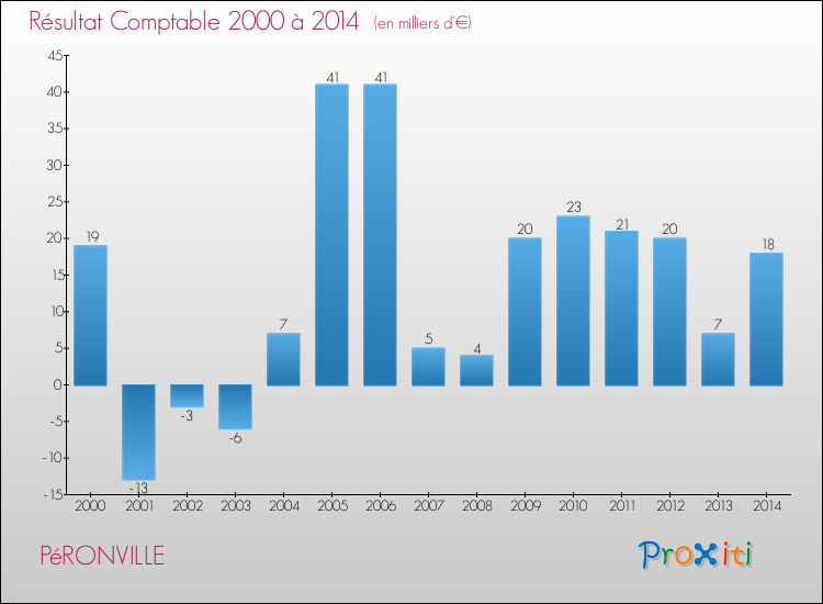 Evolution du résultat comptable pour la commune de PéRONVILLE de 2000 à 2014 Evolution du résultat comptable pour PéRONVILLE de 2000 à 2014