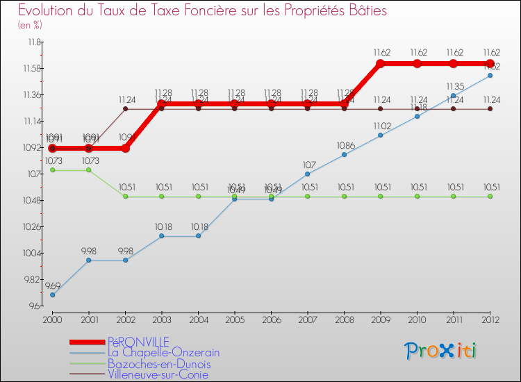 Evolution du taux de la taxe foncière sur le bati pour PéRONVILLE et les communes proches de 2000 à 2012 Comparaison des taux de taxe foncière sur le bati pour PéRONVILLE et les communes voisines de 2000 à 2012