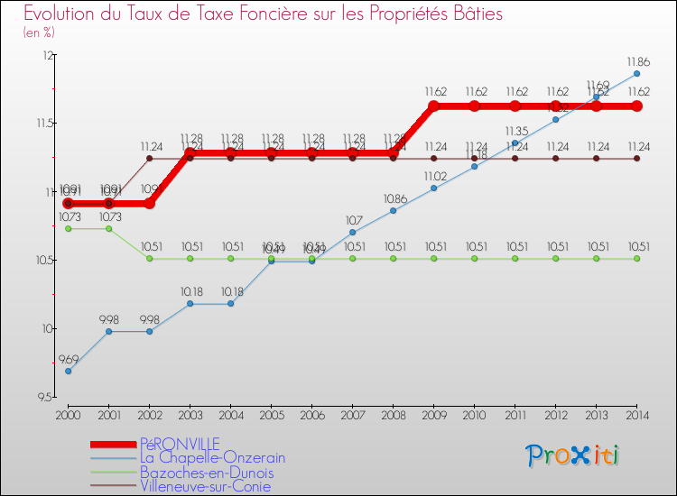 Evolution du taux de la taxe foncière sur le bati pour PéRONVILLE et les communes proches de 2000 à 2014 Comparaison des taux de taxe foncière sur le bati pour PéRONVILLE et les communes voisines de 2000 à 2014