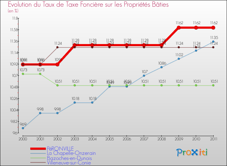 Evolution du taux de la taxe foncière sur le bati pour PéRONVILLE et les communes proches Comparaison des taux de taxe foncière sur le bati pour PéRONVILLE et les communes voisines