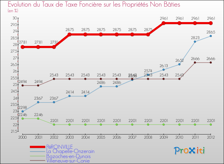 Evolution du taux de la taxe foncière sur les immeubles et terrains non batis pour PéRONVILLE et les communes proches de 2000 à 2012 Comparaison des taux de la taxe foncière sur les immeubles et terrains non batis pour PéRONVILLE et les communes voisines de 2000 à 2012