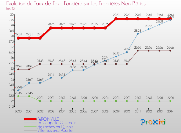 Evolution du taux de la taxe foncière sur les immeubles et terrains non batis pour PéRONVILLE et les communes proches de 2000 à 2014 Comparaison des taux de la taxe foncière sur les immeubles et terrains non batis pour PéRONVILLE et les communes voisines de 2000 à 2014