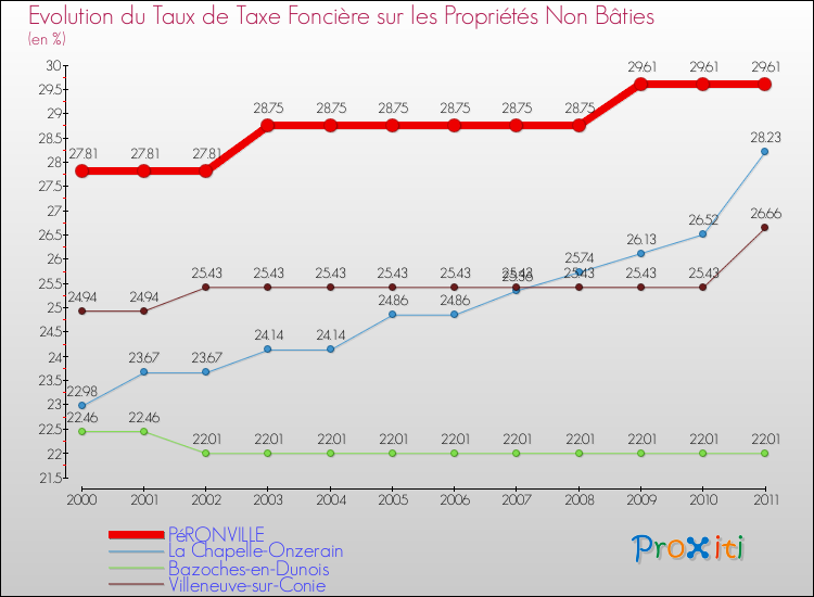 Evolution du taux de la taxe foncière sur les immeubles et terrains non batis pour PéRONVILLE et les communes proches Comparaison des taux de la taxe foncière sur les immeubles et terrains non batis pour PéRONVILLE et les communes voisines