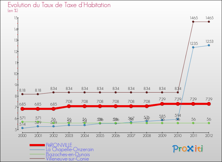 Evolution du taux de la taxe d'habitation pour PéRONVILLE et les communes proches Comparaison des taux de la taxe d'habitation pour PéRONVILLE et les communes voisines