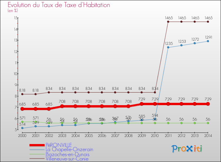 Evolution du taux de la taxe d'habitation pour PéRONVILLE et les communes proches de 2000 à 2014 Comparaison des taux de la taxe d'habitation pour PéRONVILLE et les communes voisines de 2000 à 2014