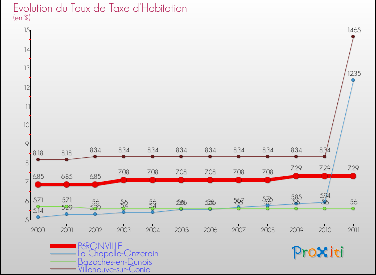 Evolution du taux de la taxe d'habitation pour PéRONVILLE et les communes proches Comparaison des taux de la taxe d'habitation pour PéRONVILLE et les communes voisines