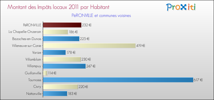 Montant des impôts locaux par Habitant pour PéRONVILLE et les communes proches Comparaison des impôts locaux par habitant pour PéRONVILLE et les communes voisines