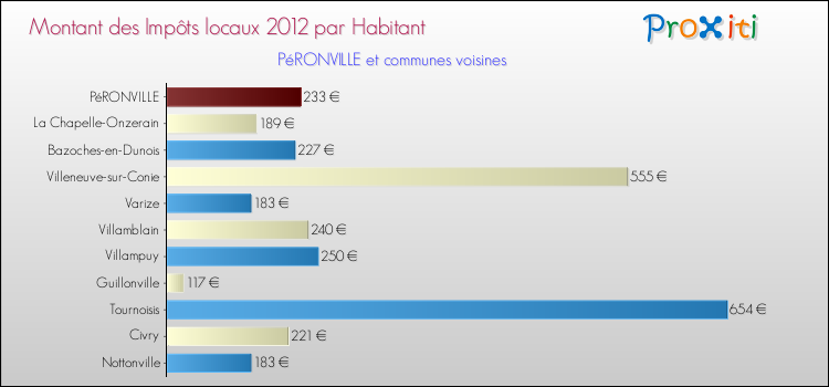 Montant des impôts locaux par Habitant pour PéRONVILLE et les communes proches Comparaison des impôts locaux par habitant pour PéRONVILLE et les communes voisines