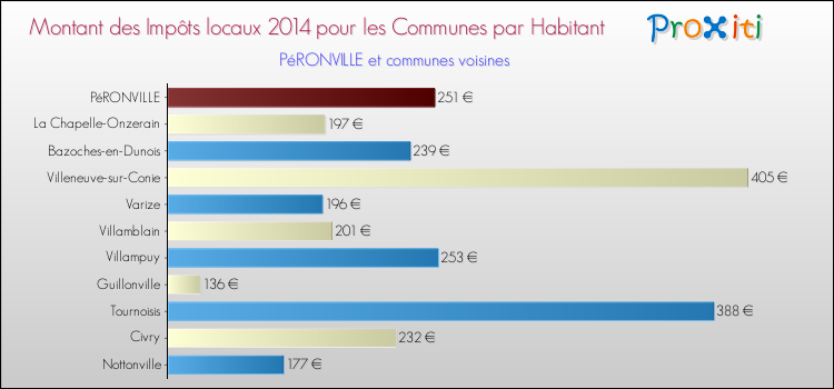 Montant des impôts locaux par Habitant pour PéRONVILLE et les communes proches en 2014 Comparaison des impôts locaux par habitant pour PéRONVILLE et les communes voisines en 2014