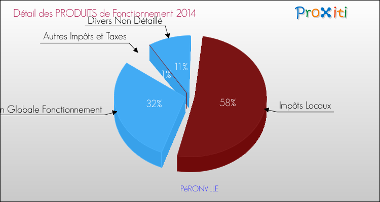 Décomposition du Budget de Fonctionnement 2014 de la commune de PéRONVILLE Budget de Fonctionnement 2014 pour la commune de PéRONVILLE