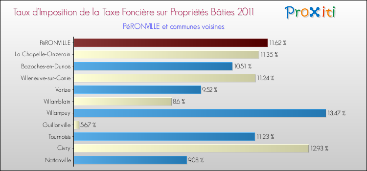 Taux d'imposition de la taxe foncière sur le bati 2011 pour PéRONVILLE et les communes proches Comparaison des taux d'imposition de la taxe foncière sur le bati 2011 pour PéRONVILLE et les communes voisines
