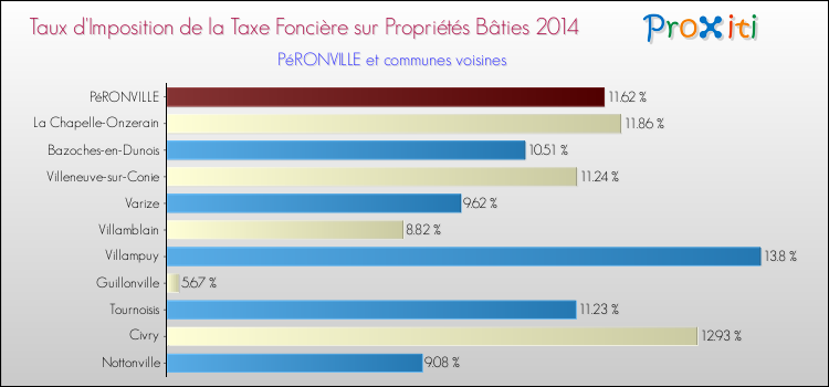 Taux d'imposition de la taxe foncière sur le bati 2014 pour PéRONVILLE et les communes proches Comparaison des taux d'imposition de la taxe foncière sur le bati 2014 pour PéRONVILLE et les communes voisines