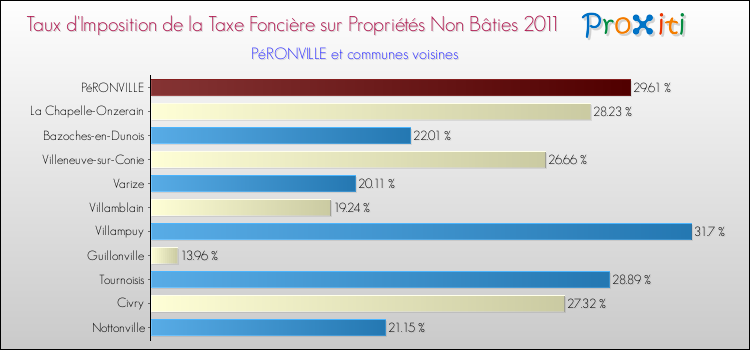 Taux d'imposition de la taxe foncière sur les immeubles et terrains non batis 2011 pour PéRONVILLE et les communes proches Comparaison des taux d'imposition de la taxe foncière sur les immeubles et terrains non batis 2011 pour PéRONVILLE et les communes voisines