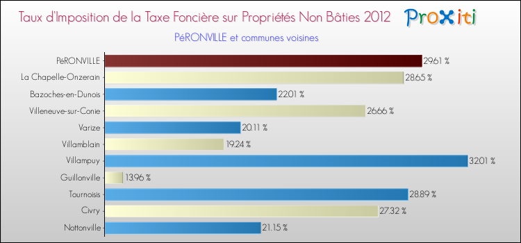 Taux d'imposition de la taxe foncière sur les immeubles et terrains non batis 2012 pour PéRONVILLE et les communes proches Comparaison des taux d'imposition de la taxe foncière sur les immeubles et terrains non batis 2012 pour PéRONVILLE et les communes voisines