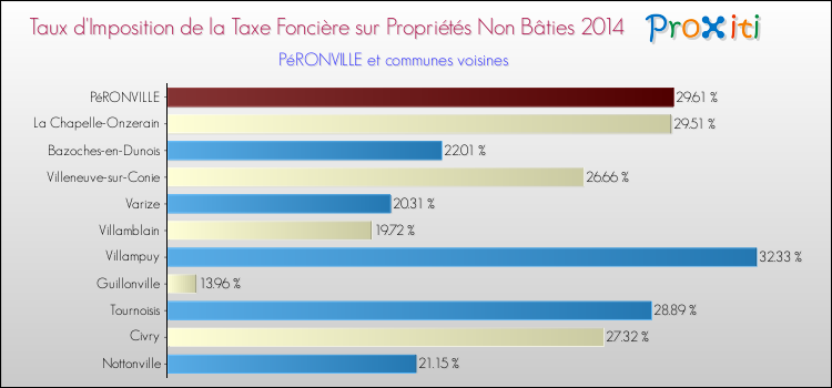 Taux d'imposition de la taxe foncière sur les immeubles et terrains non batis 2014 pour PéRONVILLE et les communes proches Comparaison des taux d'imposition de la taxe foncière sur les immeubles et terrains non batis 2014 pour PéRONVILLE et les communes voisines