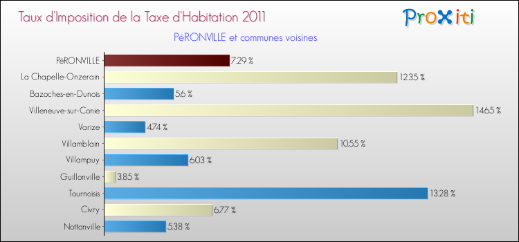Taux d'imposition de la taxe d'habitation 2011 pour PéRONVILLE et les communes proches Comparaison des taux d'imposition de la taxe d'habitation 2011 pour PéRONVILLE et les communes voisines