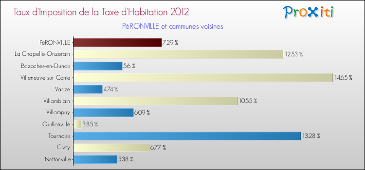 Taux d'imposition de la taxe d'habitation 2012 pour PéRONVILLE et les communes proches Comparaison des taux d'imposition de la taxe d'habitation 2012 pour PéRONVILLE et les communes voisines