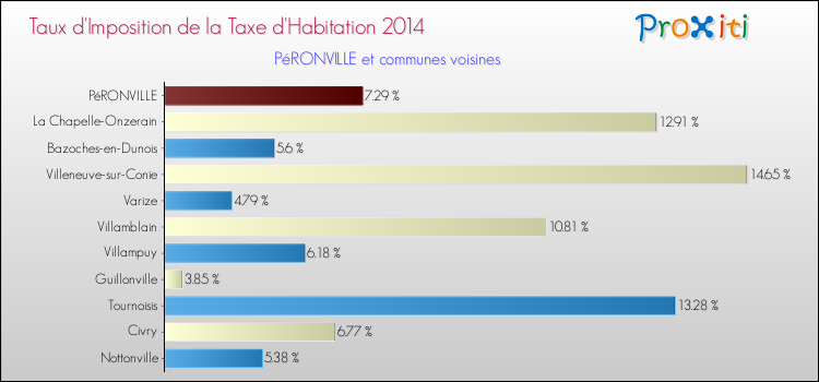 Taux d'imposition de la taxe d'habitation 2014 pour PéRONVILLE et les communes proches Comparaison des taux d'imposition de la taxe d'habitation 2014 pour PéRONVILLE et les communes voisines
