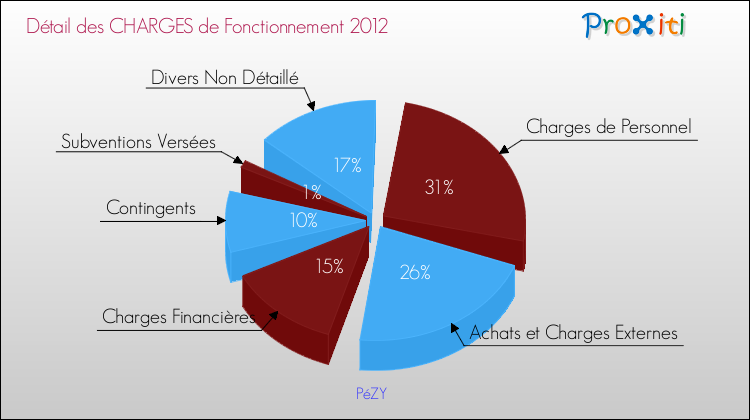 Décomposition des Charges de Fonctionnement 2012 de la commune de PéZY Charges de Fonctionnement 2012 pour la commune de PéZY
