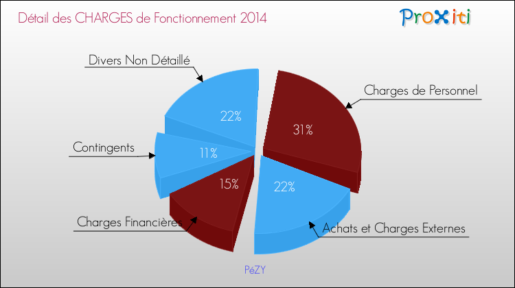 Décomposition des Charges de Fonctionnement 2014 de la commune de PéZY Charges de Fonctionnement 2014 pour la commune de PéZY