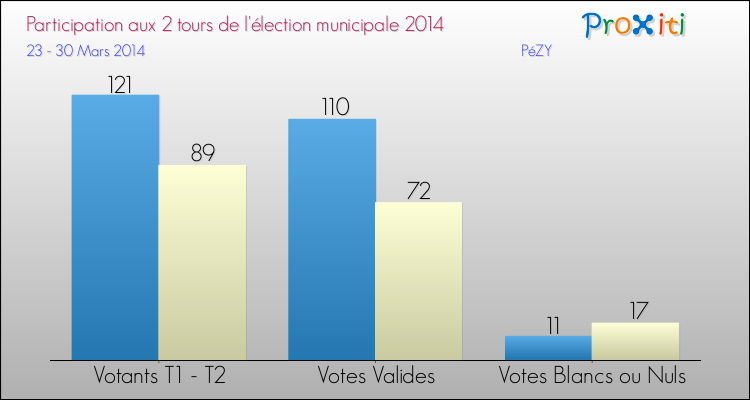 Participation comparée des 2 tours des Elections Municipales 2014 de la commune de PéZY Elections Municipales 2014 - Participation comparée des 2 tours pour la commune de PéZY