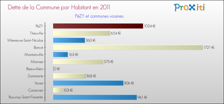 Dette par habitant de la commune en 2011 pour PéZY et les communes proches Comparaison de la dette par habitant de la commune en 2011 pour PéZY et les communes voisines